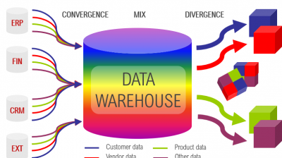 Datawarehouse et S.I d'aide à la décision